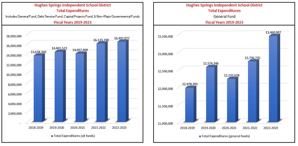 HSISD Total Expenditures for fiscal years 2014-2018 Graph